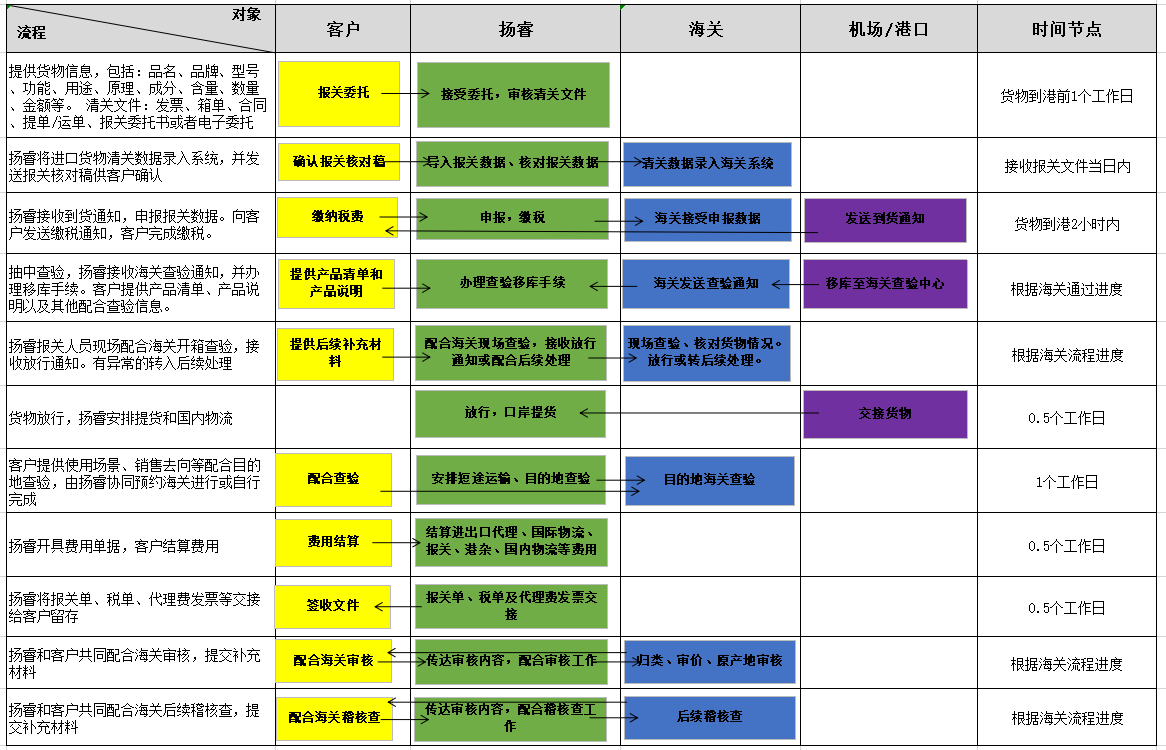 進口清關流程